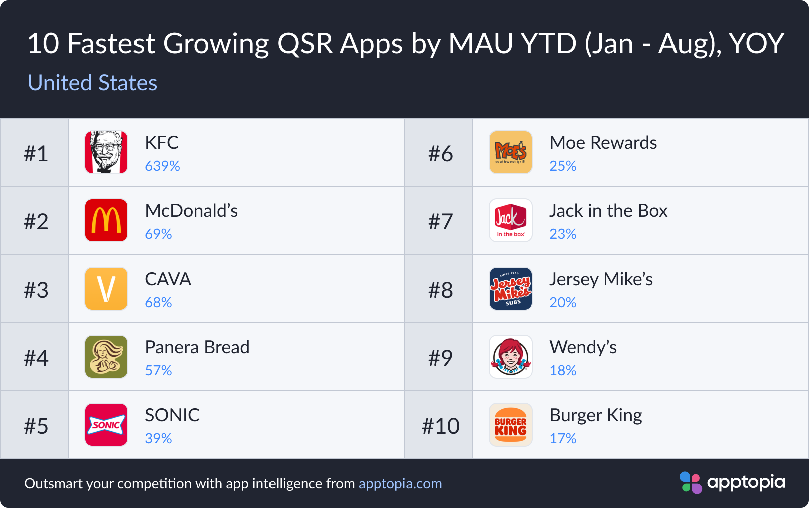 Fastest growing QSR apps 2022