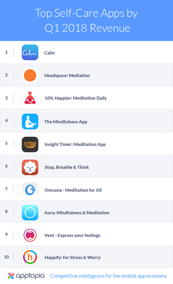 Apptopia- Top Self-Care Apps by Q1 2018 Revenue-v1