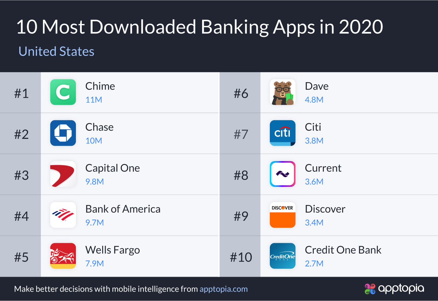 top 10 downloaded banking apps 2020
