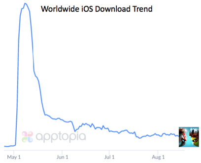 BB iOS DL Trend.png