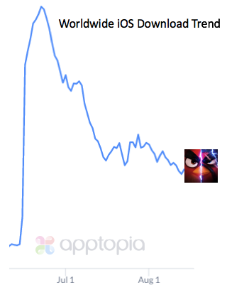 Evo iOS DL Trend.png