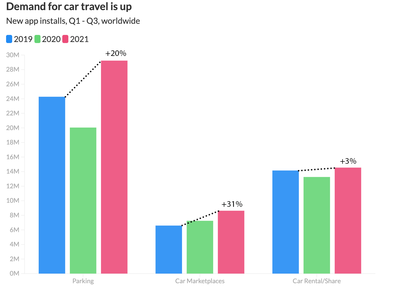 demand for cars apps is growing