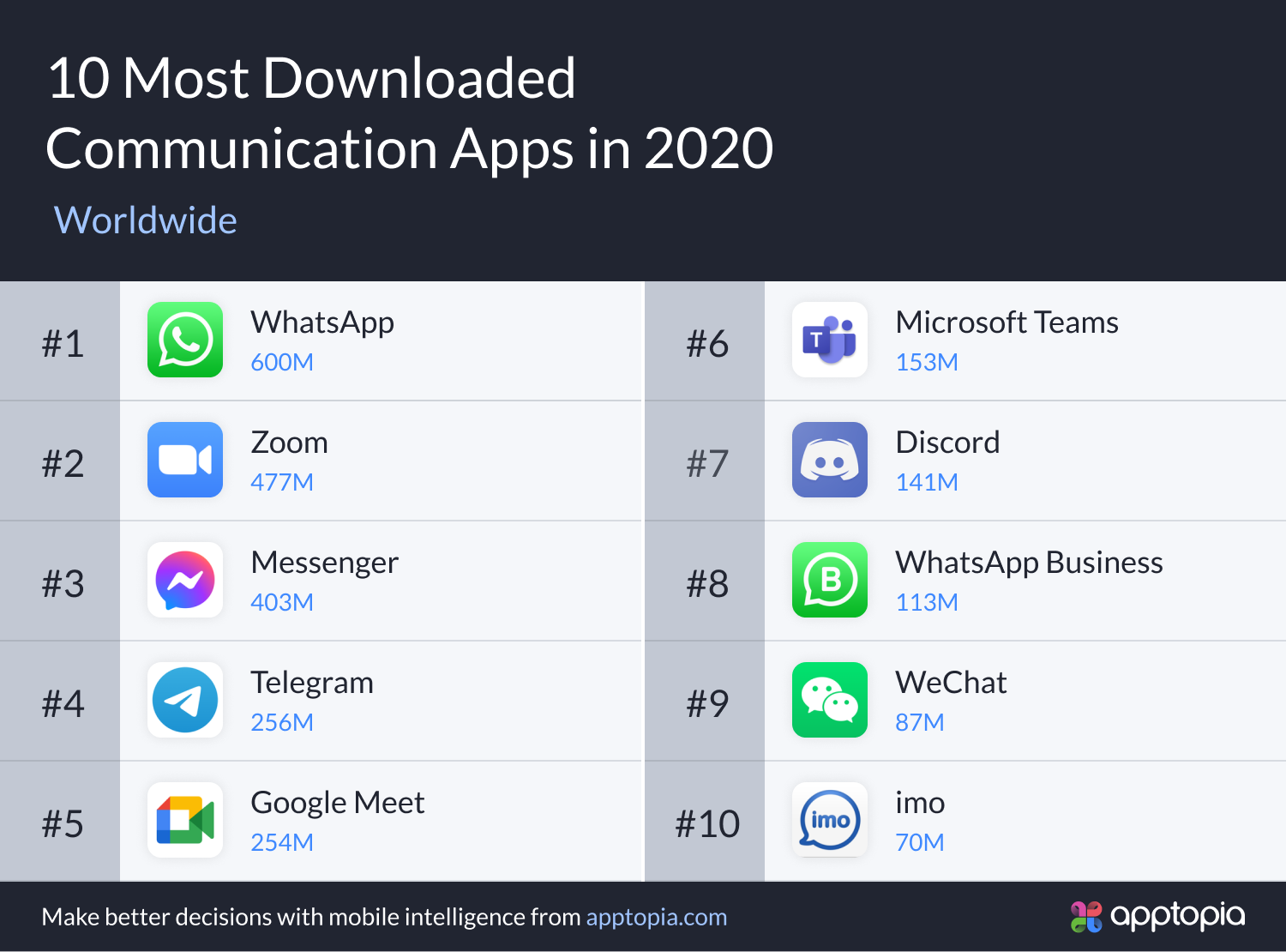 top 10 downloaded communication apps 2020