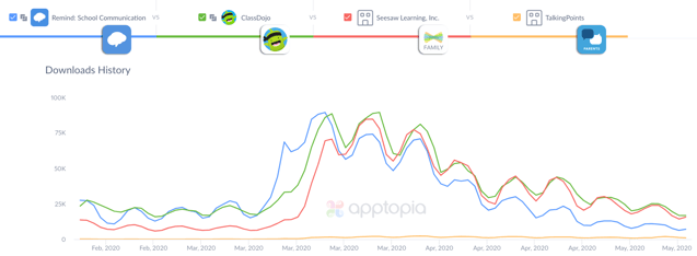 Communication platform apps