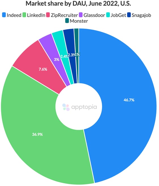 job search app market share