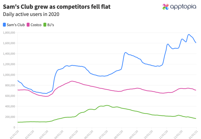Sam's Club Costco BJ's app performance