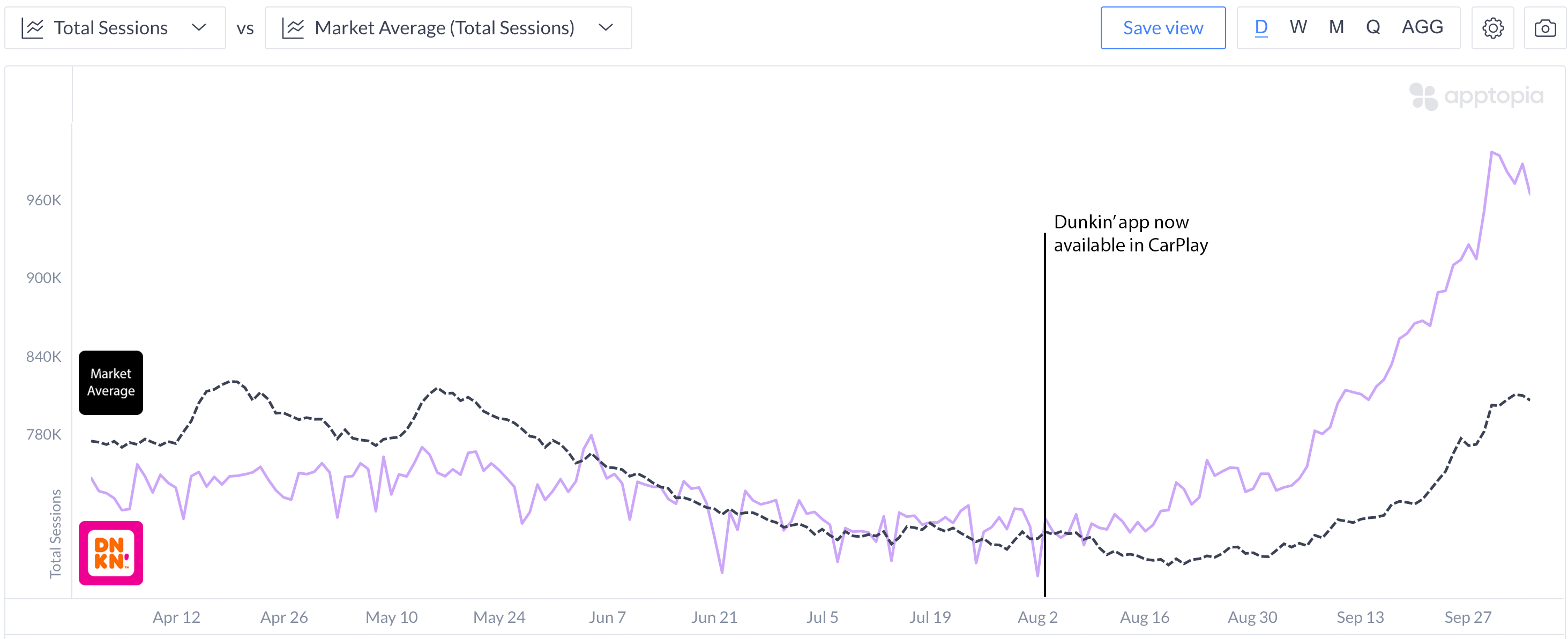 dunkin integrated carplay
