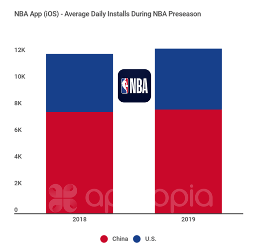 Daily installs NBA 2018 vs 2019