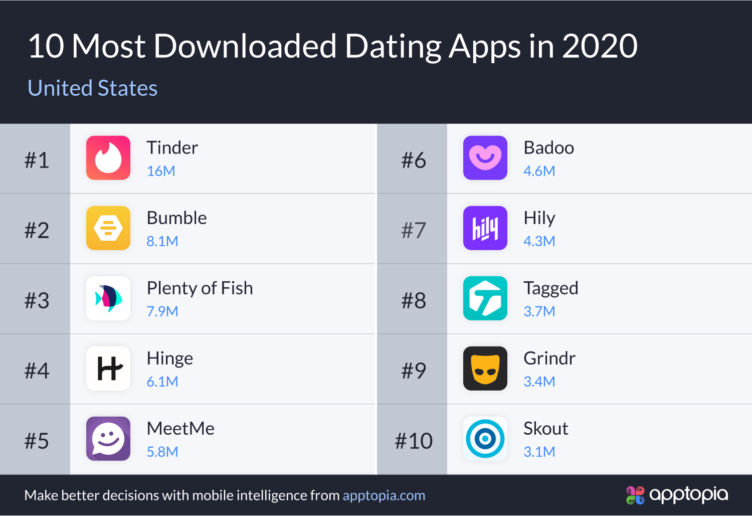 top 10 downloaded dating apps in US 2020