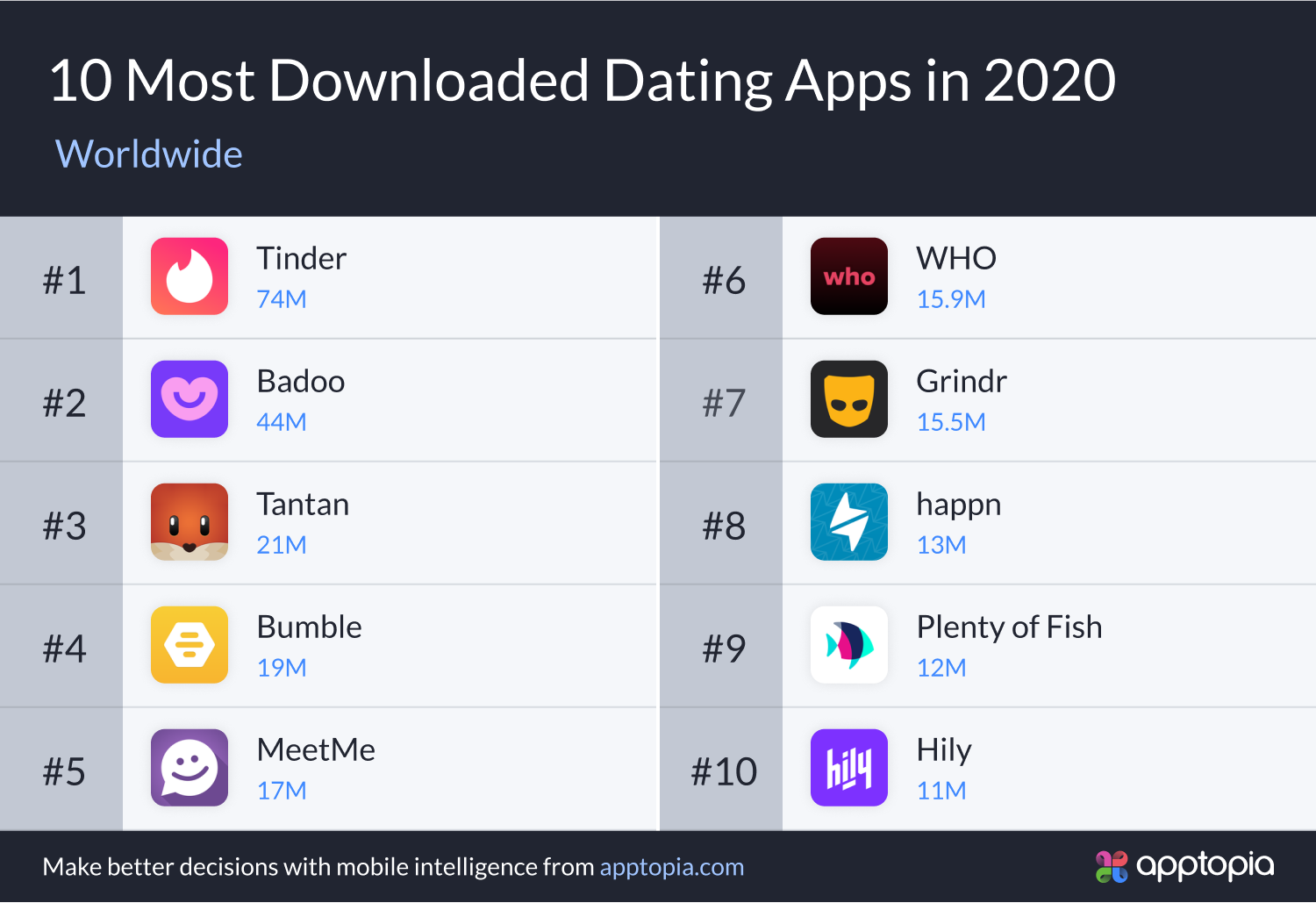 top 10 downloaded dating apps 2020