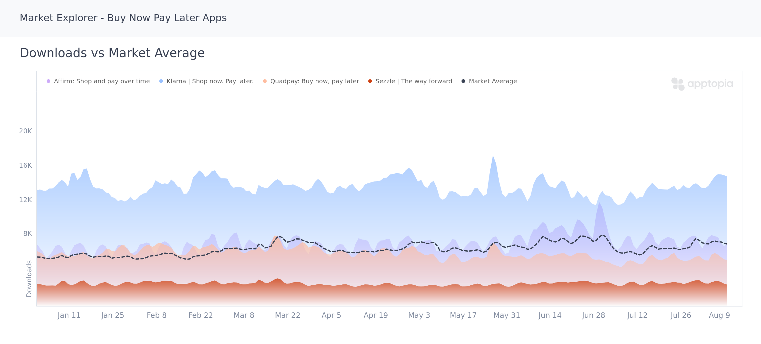 Downloads vs Market Average of Buy Now Pay Later apps in Apptopia's Market Explorer tool