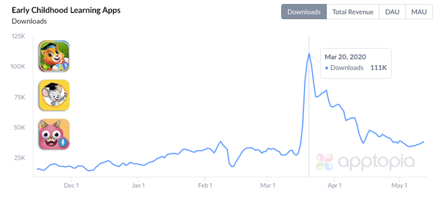 Early Childhood learning apps