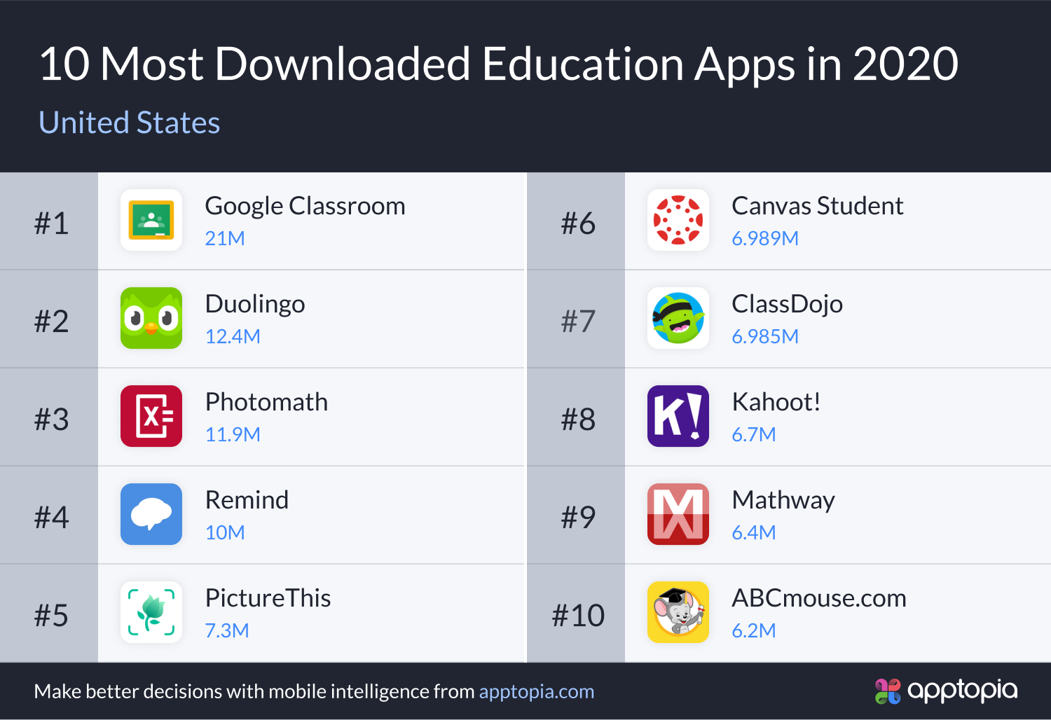 Top 10 downloaded education apps in US 2020
