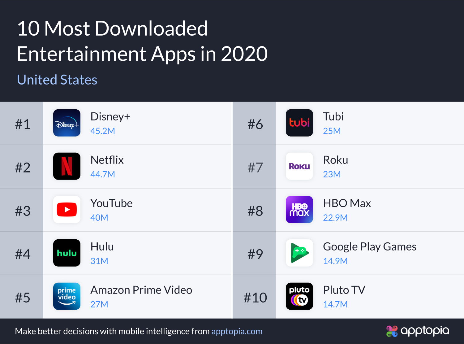top 10 downloaded entertainment apps in the US 2020