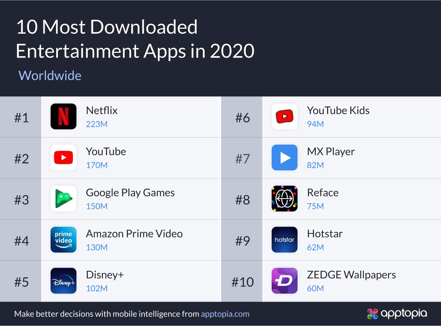 top 10 downloaded entertainment apps 2020