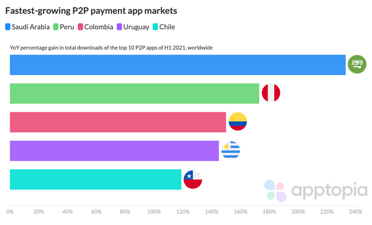 Fastest growing P2P payment app markets according to Apptopia