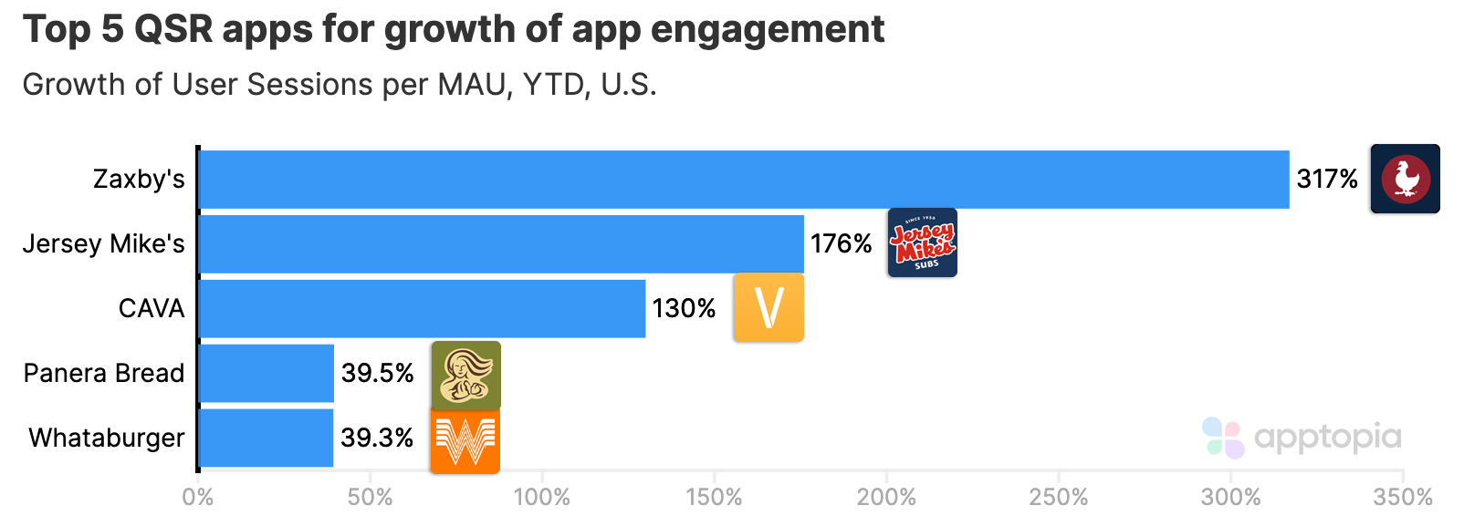 Fastest growing qsrengx