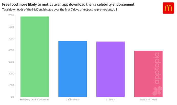 Comparing McDonald's app promotions