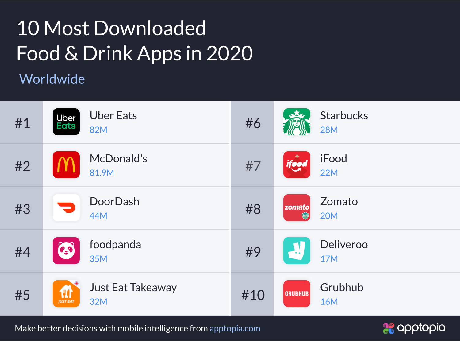 top 10 downloaded food & drink apps 2020