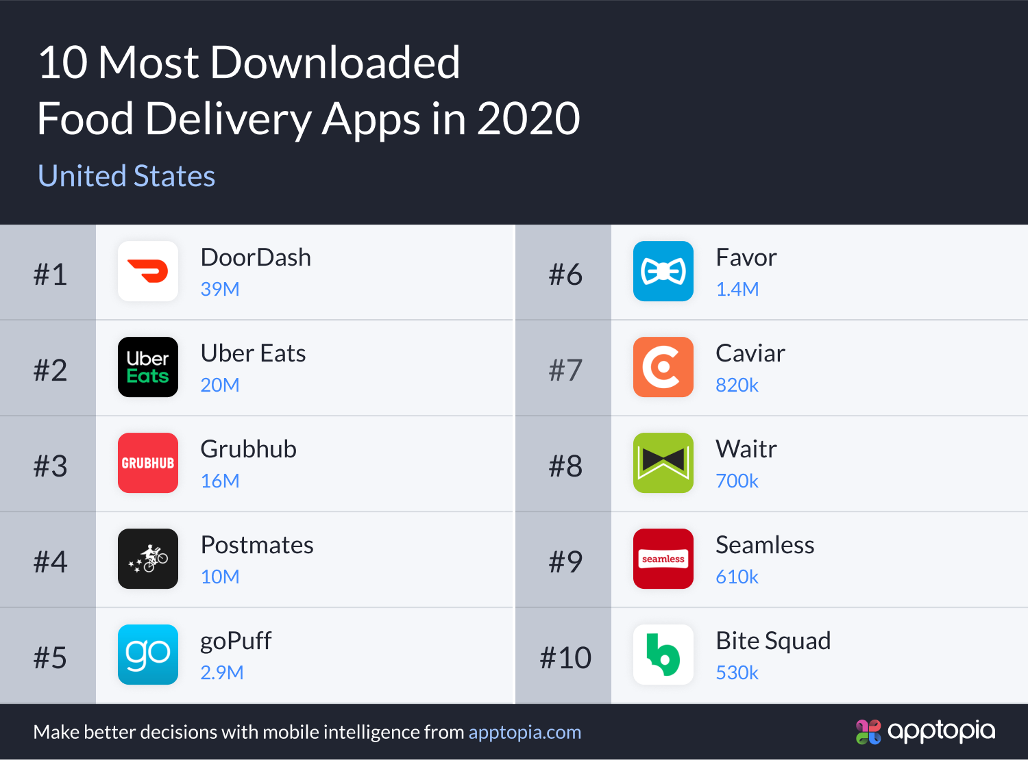 top 10 downloaded food delivery apps in US 2020