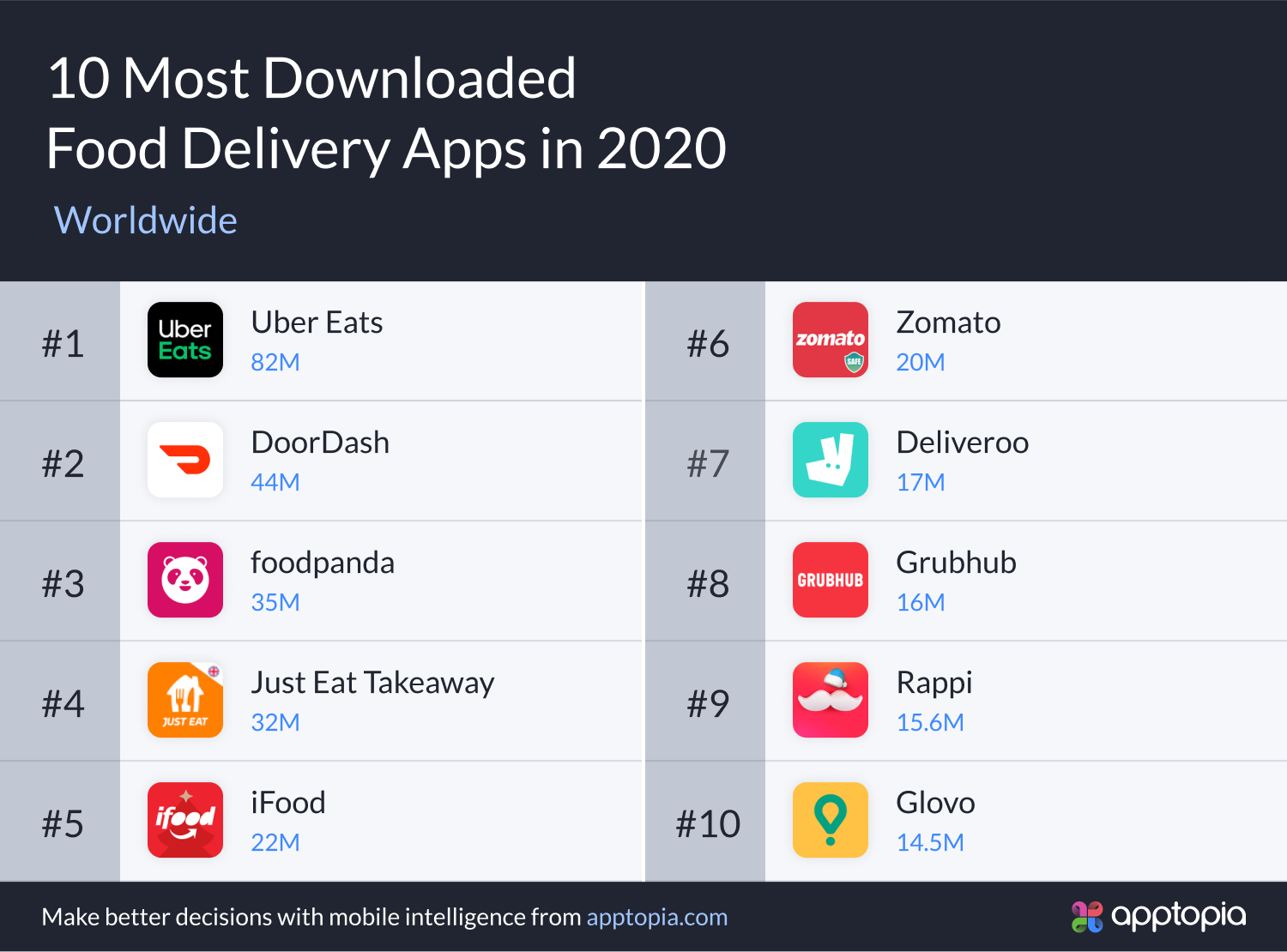 top 10 downloaded food delivery apps 2020