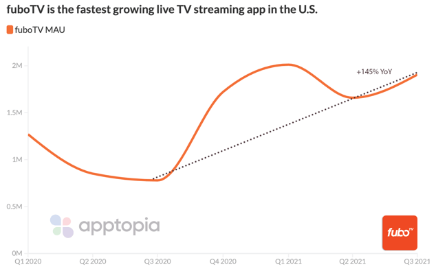 Fubotv-fastest growing