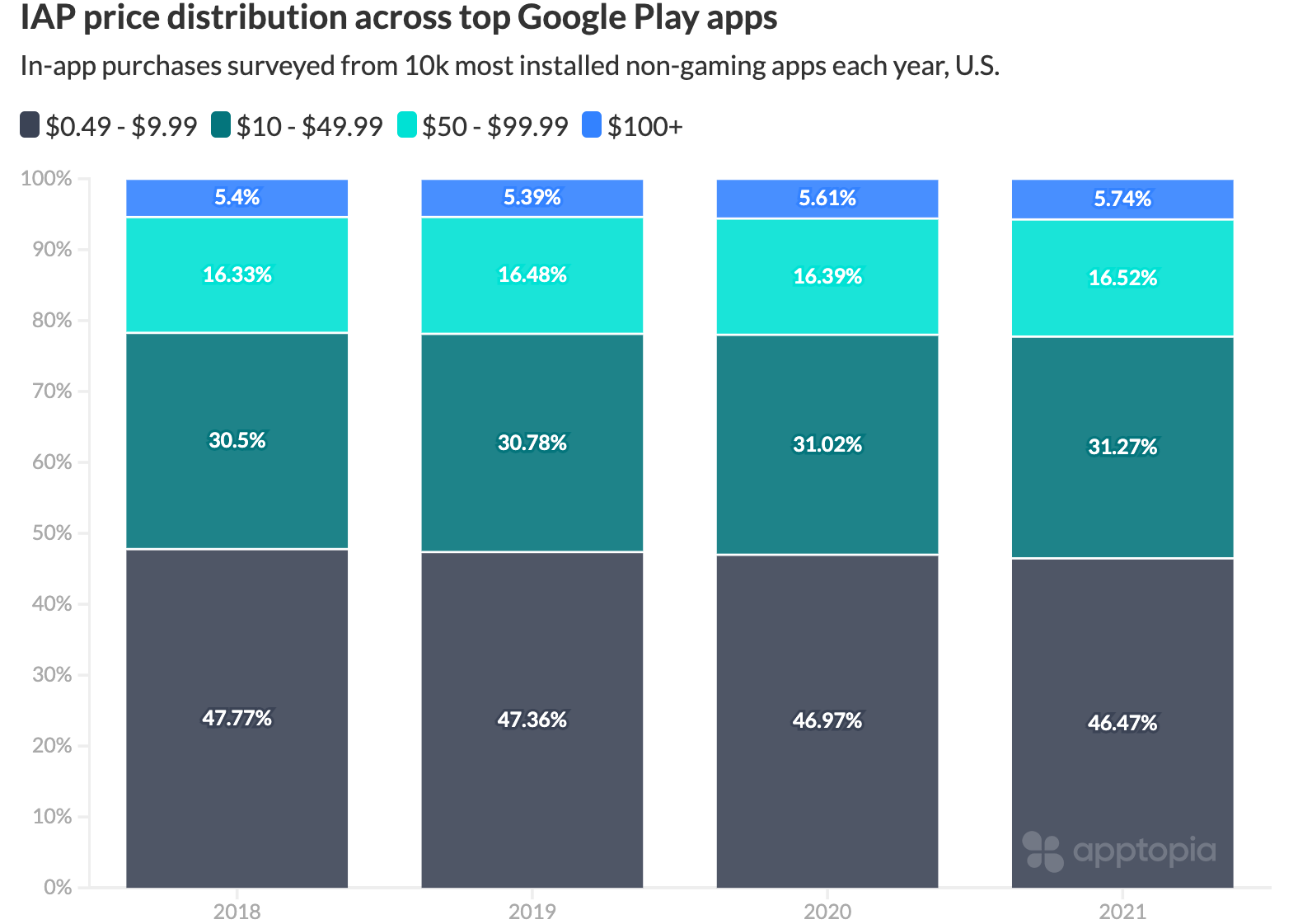 GP average iap price change