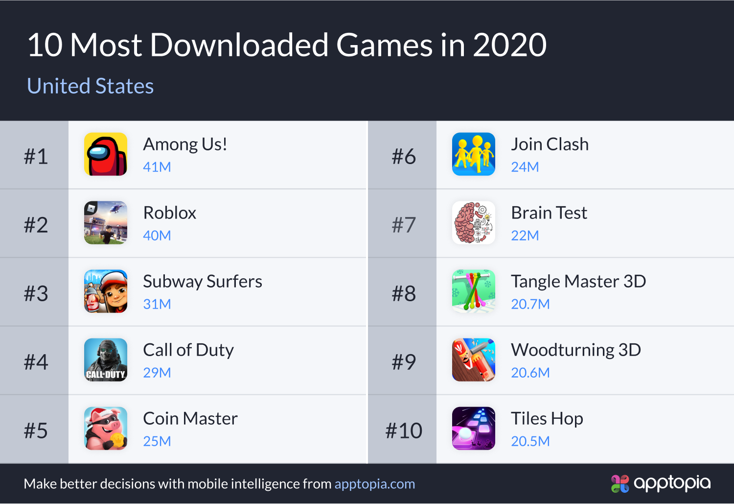 top 10 downloaded games in US 2020