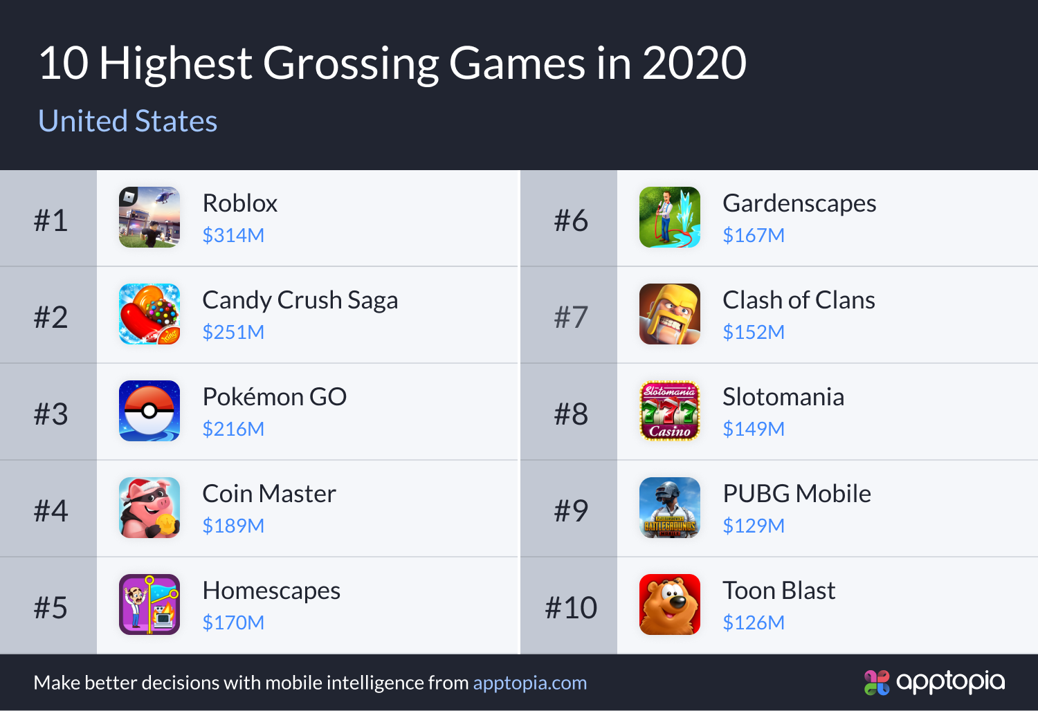 top 10 grossing games in US 2020