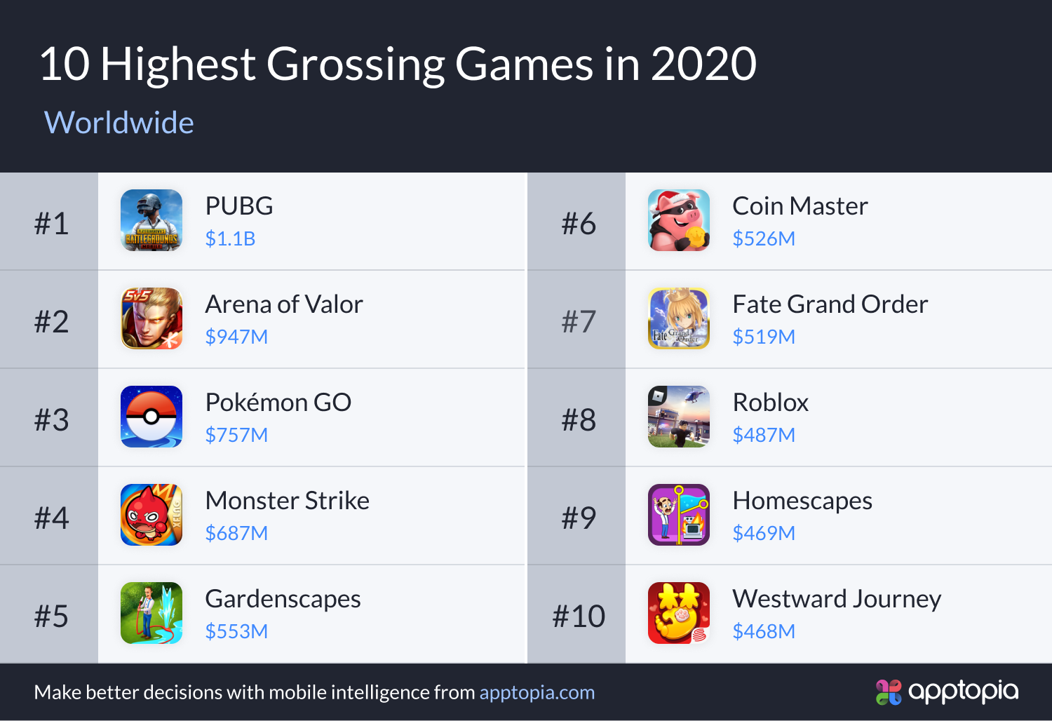 top 10 grossing games 2020