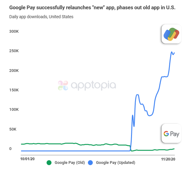 Google Pay's successful relaunch