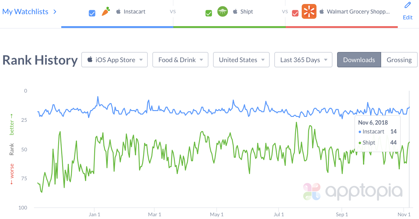 Grocery Delivery Rank 1