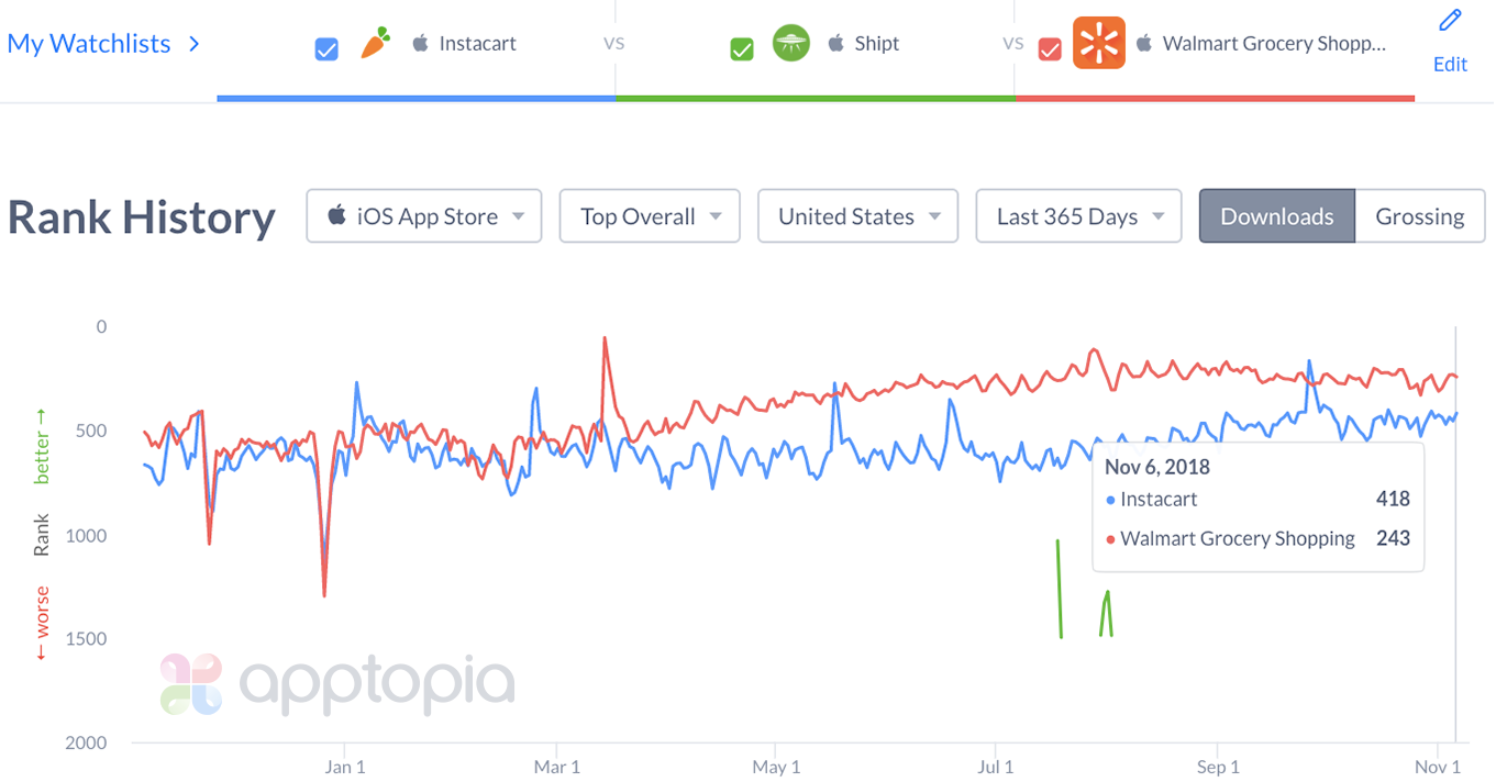 Grocery Delivery Rank 2