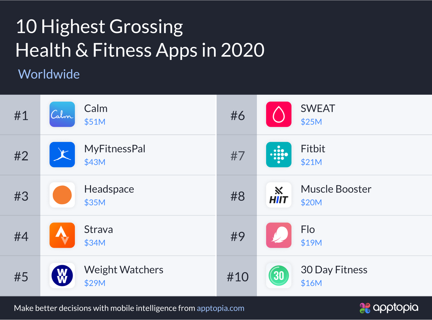 top 10 grossing fitness apps 2020