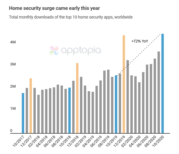 Home security surge came early this year Apptopia data