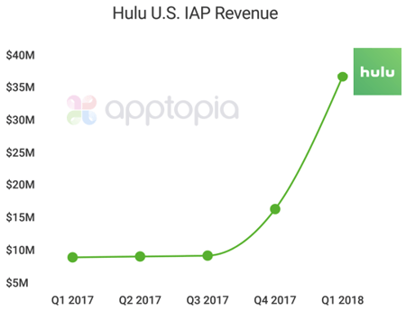 Hulu Revenue