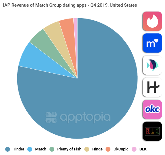 IAP Rev Q419 MatchGroup Pie