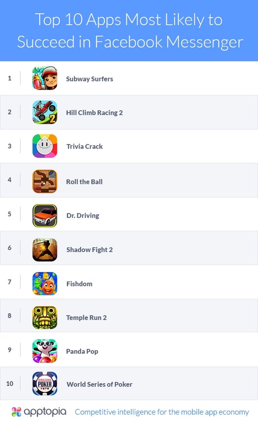 Apptopia- Top 10 Apps Most Likely to Succeed in Facebook Messenger-v1