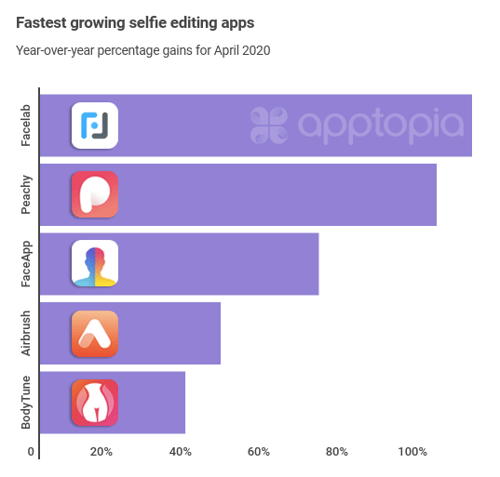 Fastest growing selfie apps - Facelab, Peachy, FaceApp, Airbrush, BodyTune