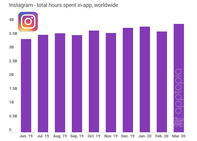 Instagram time spent