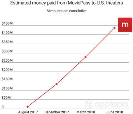 MoviePass Money Paid
