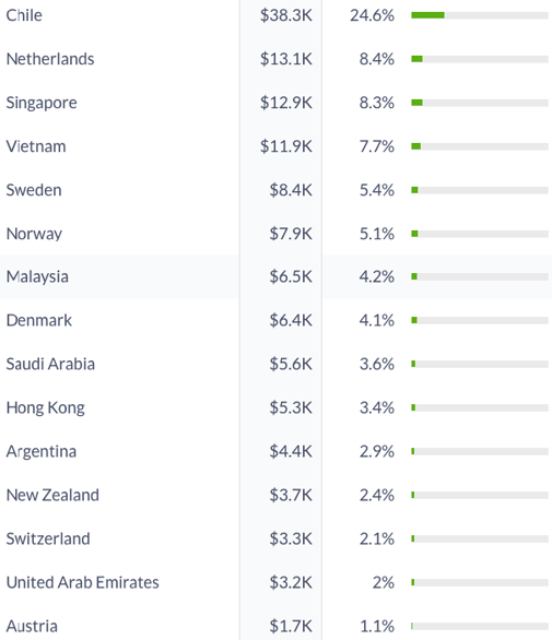 New DoT Android Revenue.png
