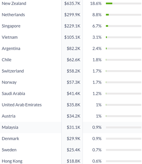 New DoT iOS Revenue.png