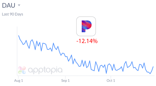 Pandora 90 day DAU-1