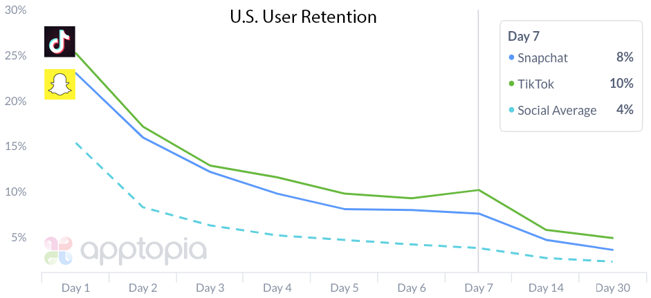 TikTok Retention