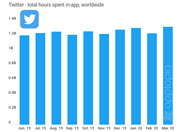 Twitter time spent