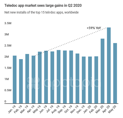 telemedicine is on the rise 