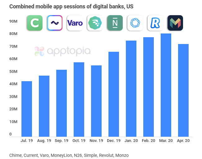 Growth of the digital banks in the US