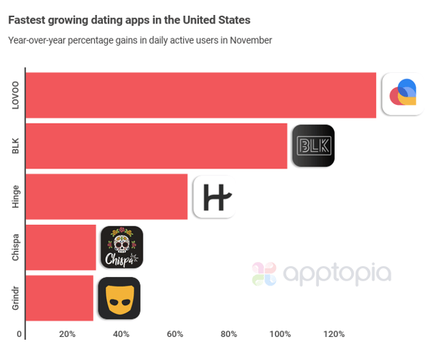 fastestgrowingdating2020