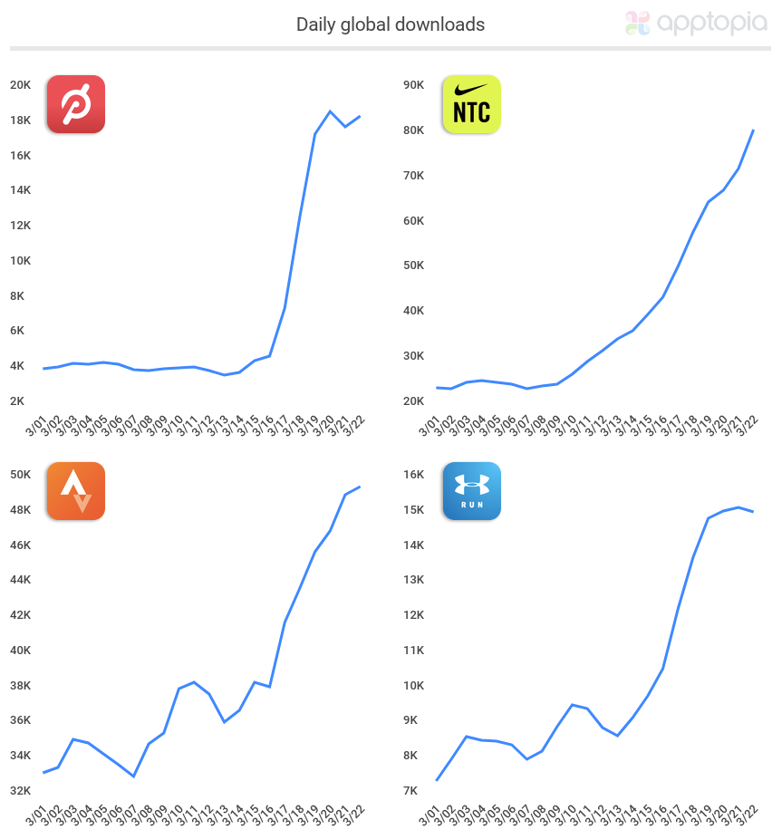 Peleton's App Installs Rise